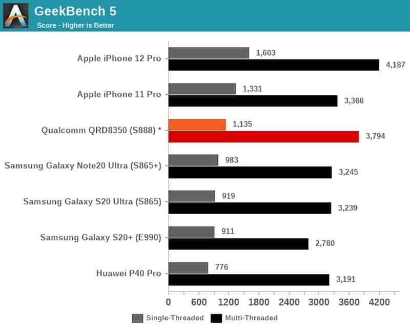 Snapdragon 888 is still inferior even to the iPhone 11 in performance