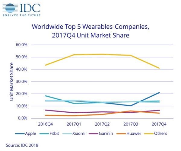 Apple Leads the Global Wearables Market: IDC Report
