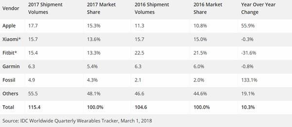 Apple Leads the Global Wearables Market: IDC Report
