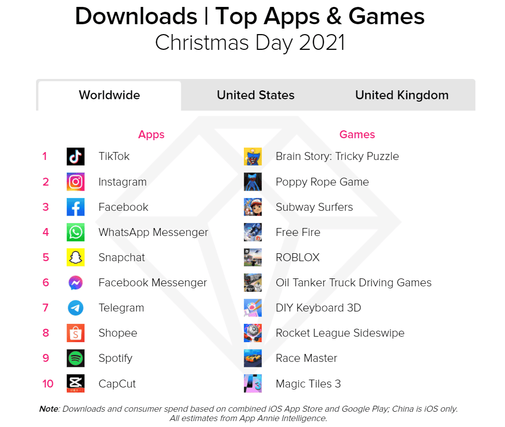 TikTok Is The Most Downloaded App For Christmas 2021