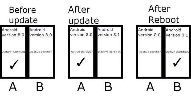 Android 13 may force A/B partitions to update seamlessly