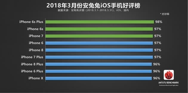 Top iOS and Android Smartphones: AnTuTu March 2018