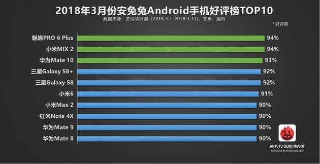 Top iOS and Android Smartphones: AnTuTu March 2018
