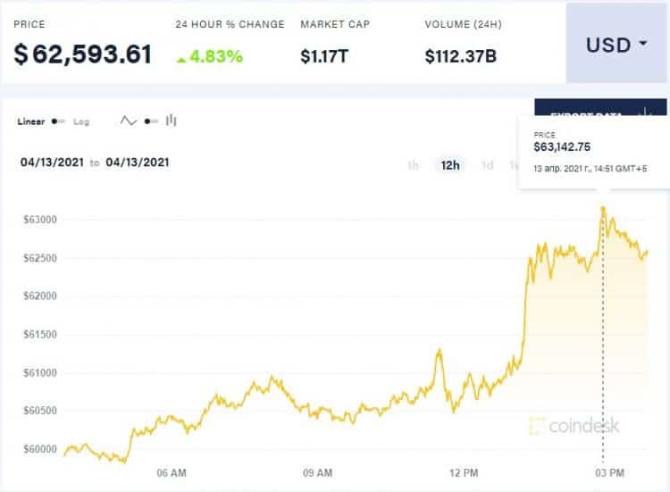 Bitcoin set a new high record of $ 63,000