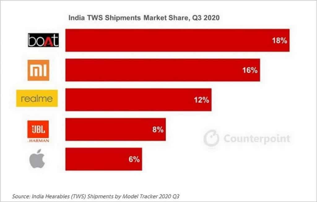 boAT surpasses Xiaomi, Realme and becomes the TWS market leader in India