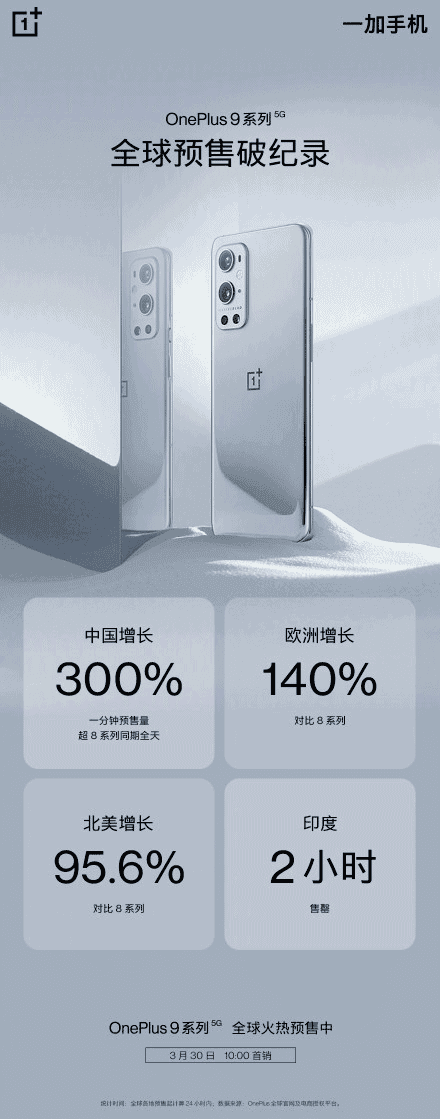 OnePlus 9 and 9 Pro broke records in China, Europe and the US