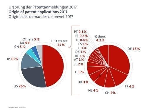 Huawei Ranks First in Europe in Terms of Submitted Patent Applications