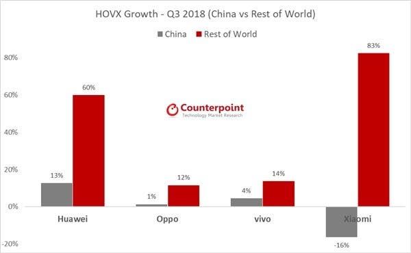 Global Smartphone Shipments in the Third Quarter of 2018