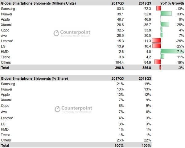 Global Smartphone Shipments in the Third Quarter of 2018