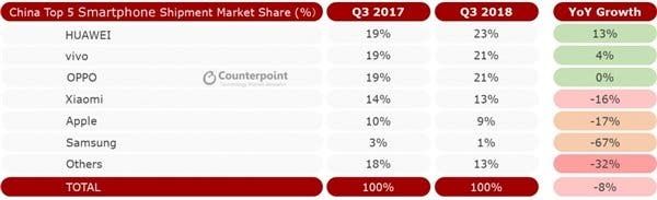 Global Smartphone Shipments in the Third Quarter of 2018