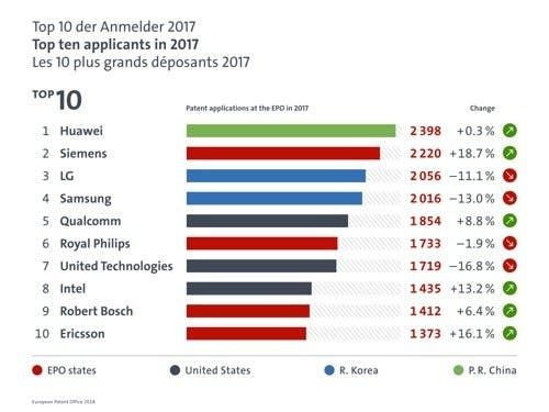Huawei Ranks First in Europe in Terms of Submitted Patent Applications