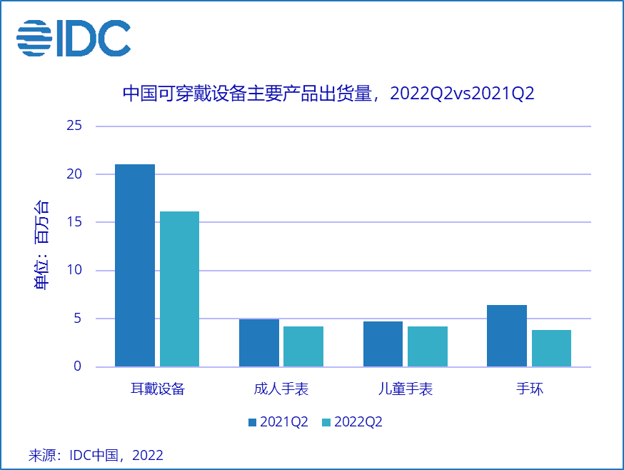 China's wearable device market shipped 28.57 million units in Q2