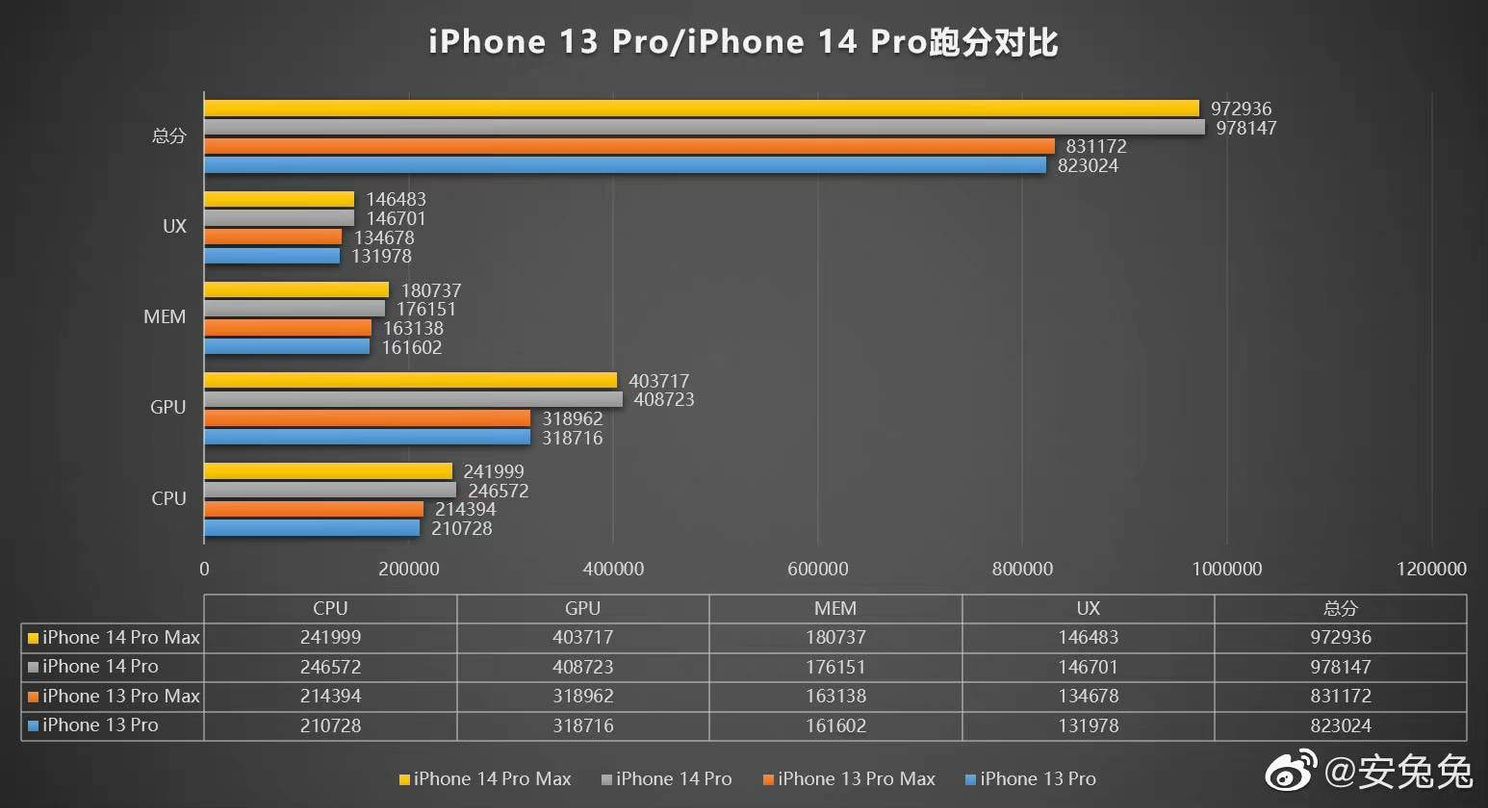 Check out the performance of the iPhone 14 Pro Max on AnTuTu