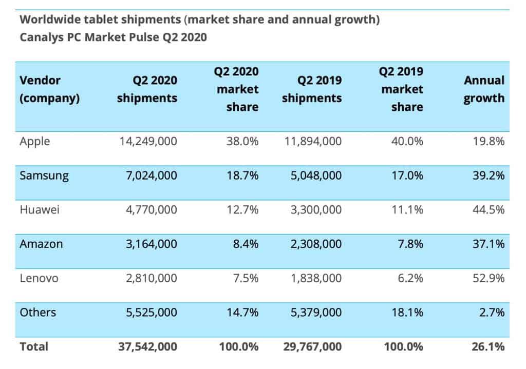 Canalys: Global Tablet Computer Market Grew By 26% In Q2 2020