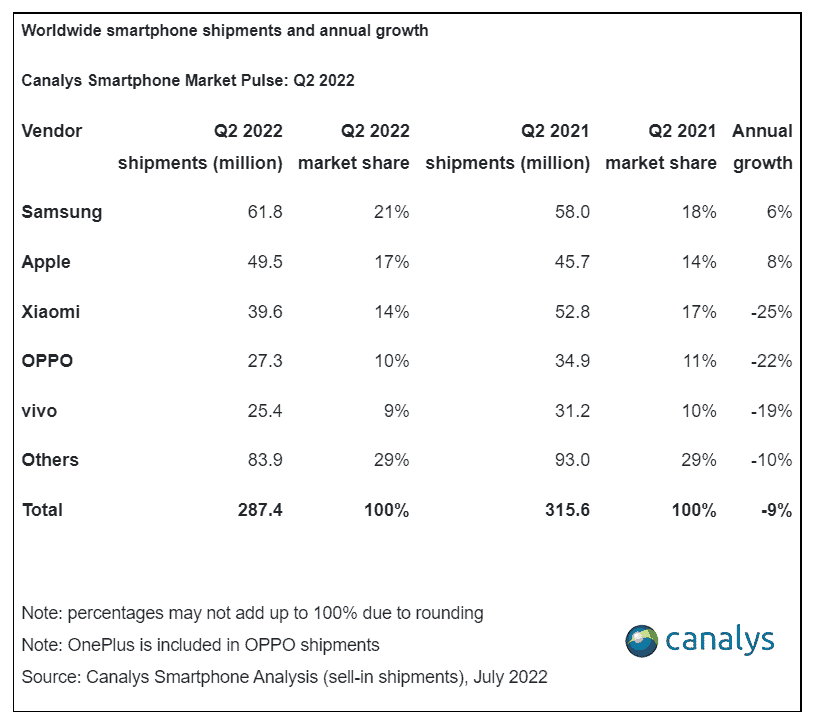 The smartphone market fell sharply in the Q2 and Samsung is the leader