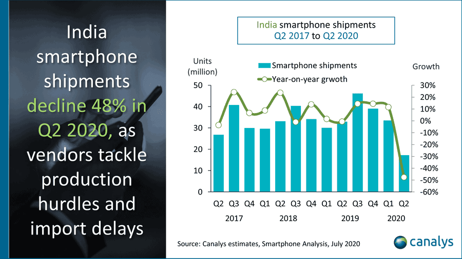 Chinese smartphone brands account for 80% of the Indian market