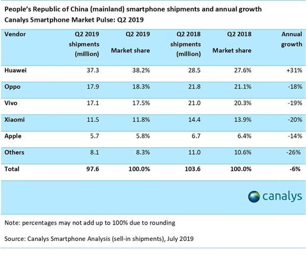 Huawei smartphone shipments in China hit a record high in Q2 2019