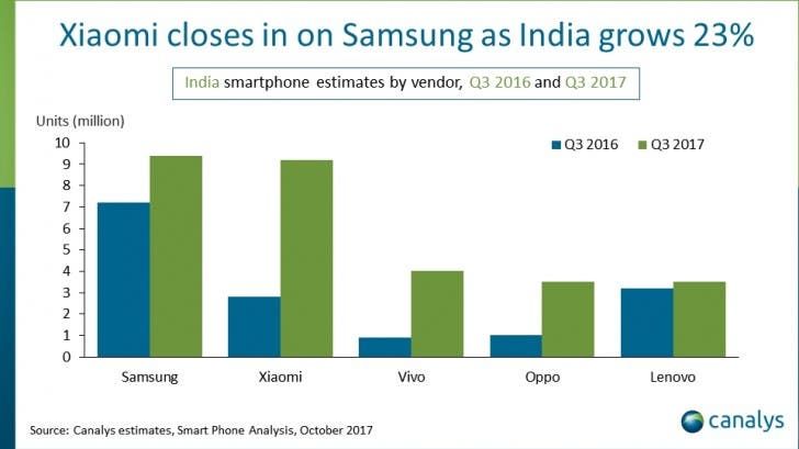 India is now world's second largest smartphone market, US is third