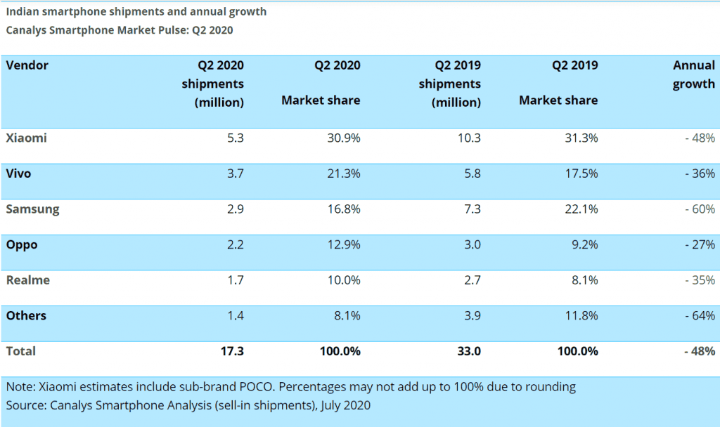 Chinese smartphone brands account for 80% of the Indian market