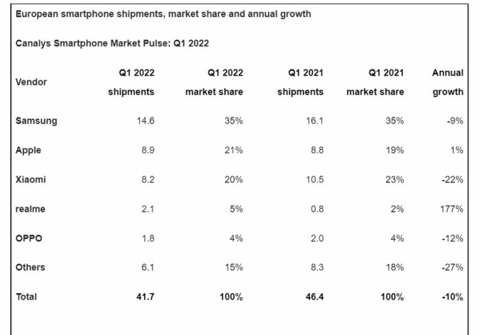 Canalys: Samsung leader, the fall of Xiaomi and the rise of Realme