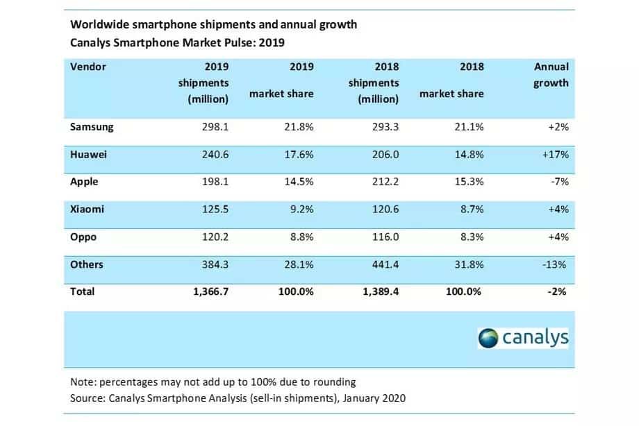 Huawei exceeds Apple in number of smartphones sold in 2019