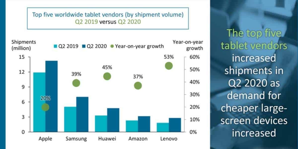 Canalys: Global Tablet Computer Market Grew By 26% In Q2 2020