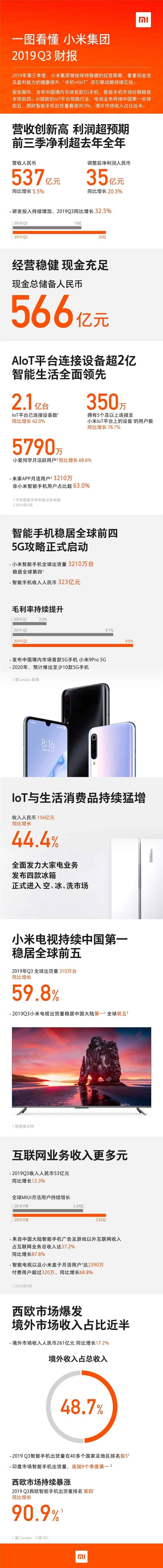 Xiaomi racks up a net profit of 3.4 billion yuan ($494 million) in Q3 2019