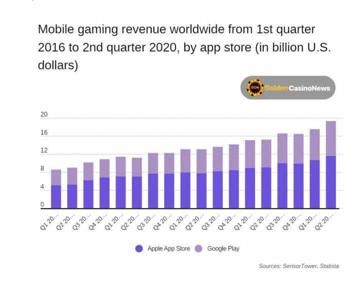 App Store Gaming category brought $22.2Billion in revenue