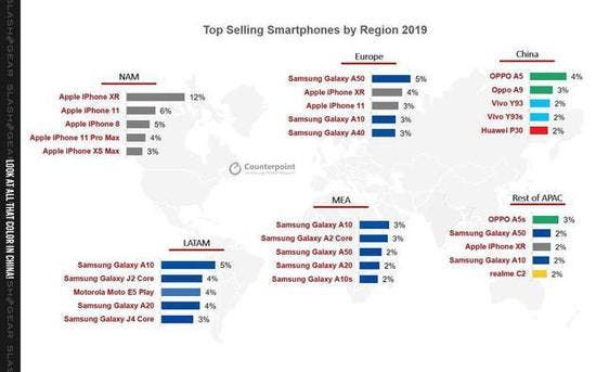 Apple Sells 60% of Global Top 10 Smartphones in 2019