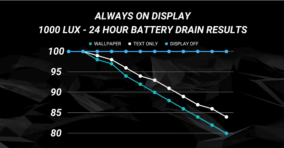 iPhone 14 Always-On-Display - Here is how much power it consumes