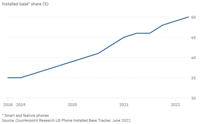 Americans buy whatever Apple sell - market share exceeds 50%