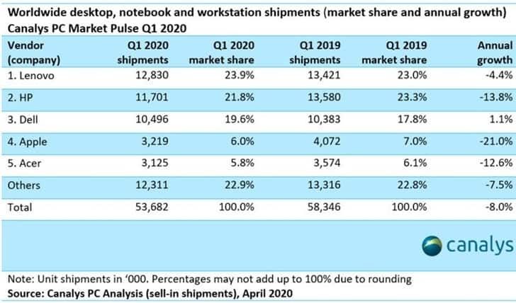 Global PC demand soars in Q1 2020, but shipments decrease by 8%