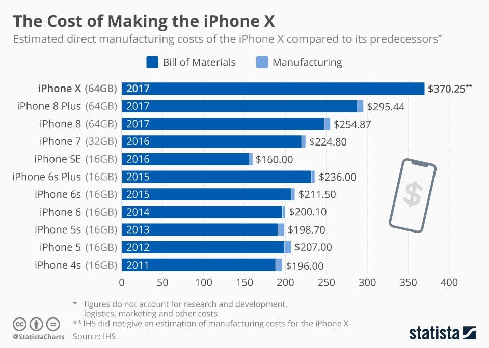 How Much Is The Manufacturing Cost Of The iPhone X?