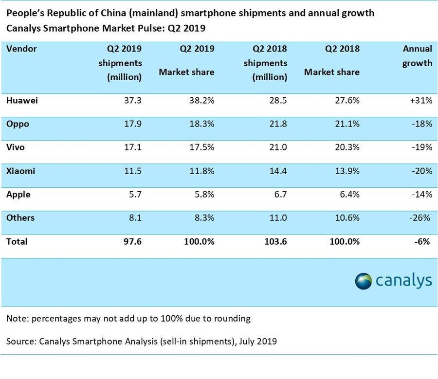 Canalys: China's Smartphone Shipments Declined For the Ninth Consecutive Quarter