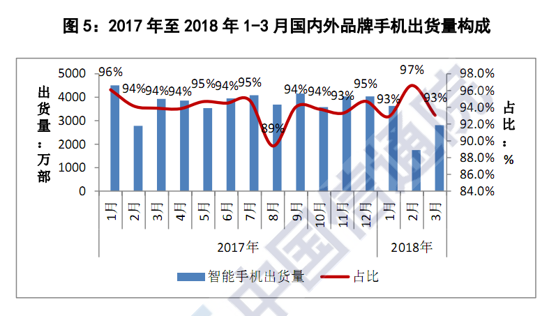 Chinese Smartphone Shipment Slumps In Q1 2018