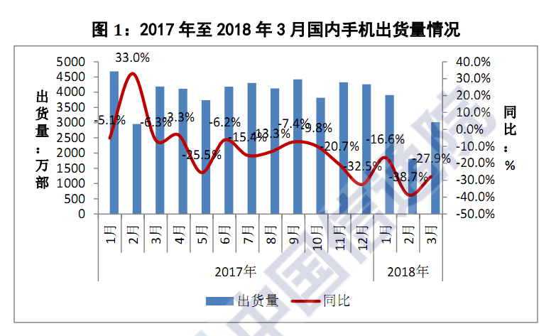 Chinese Smartphone Shipment Slumps In Q1 2018