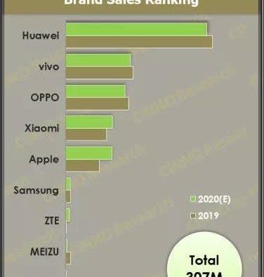 Huawei still comfortably leads the Chinese smartphone market