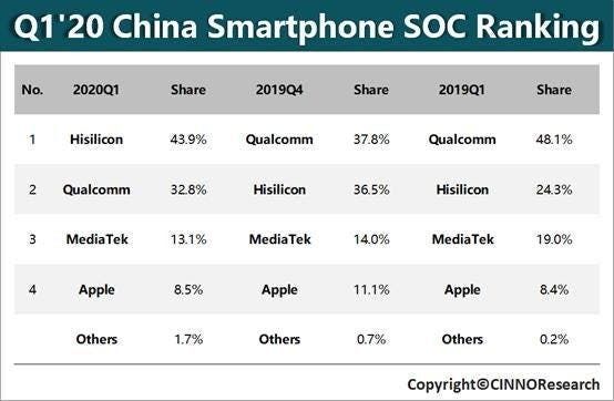 Huawei beats Qualcomm and becomes China's largest semiconductor manufacturer