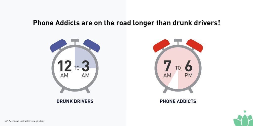 Mobile addicted drivers are more dangerous behind the wheel than drunkards according to a study
