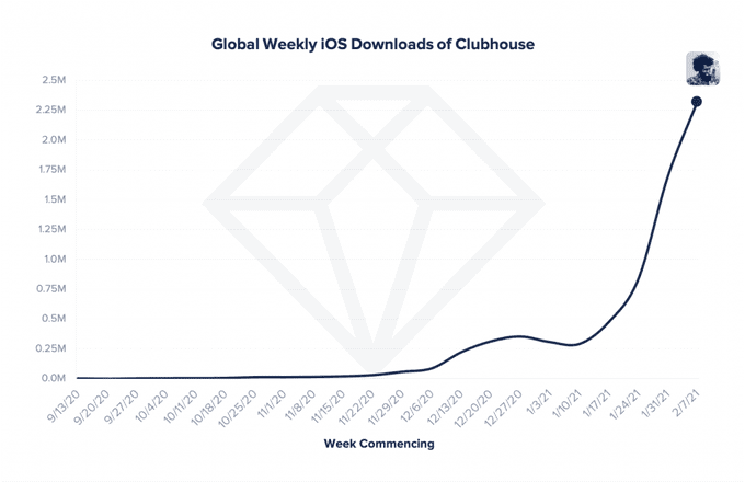 Clubhouse app has amassed more than 8 million global downloads
