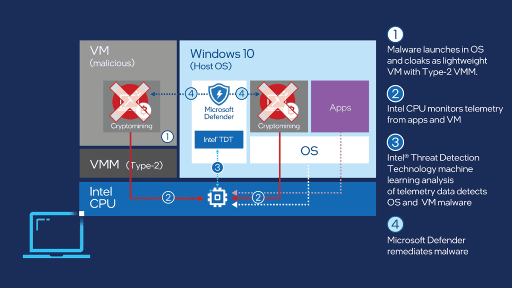 Intel TDT and Microsoft Defender detect and remediate malware