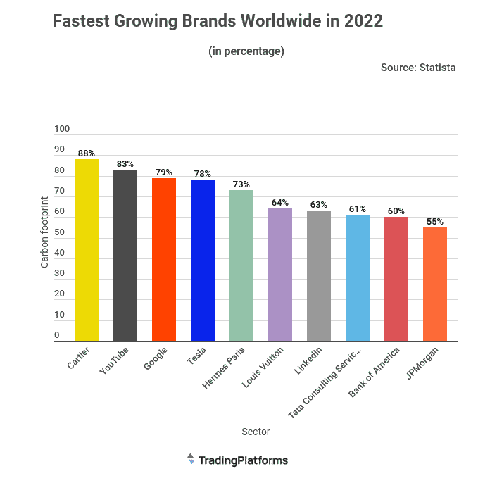 YouTube Falls Behind Cartier In Terms Of Growth Rate