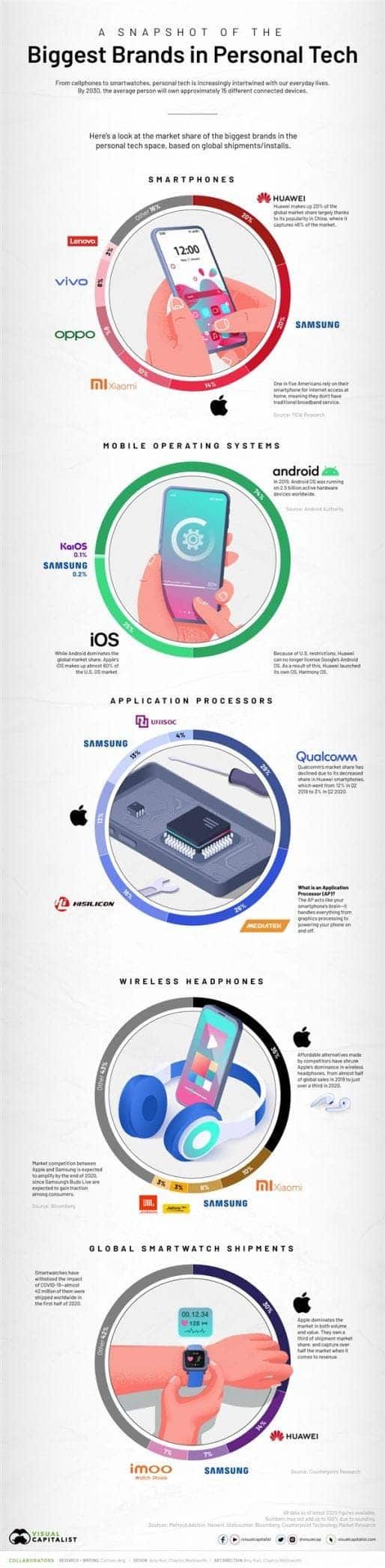 Huawei and Samsung leads the global consumer electronics market