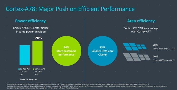 ARM Cortex-A78 and Cortex-X1 revealed, coming in 2021 Android phones