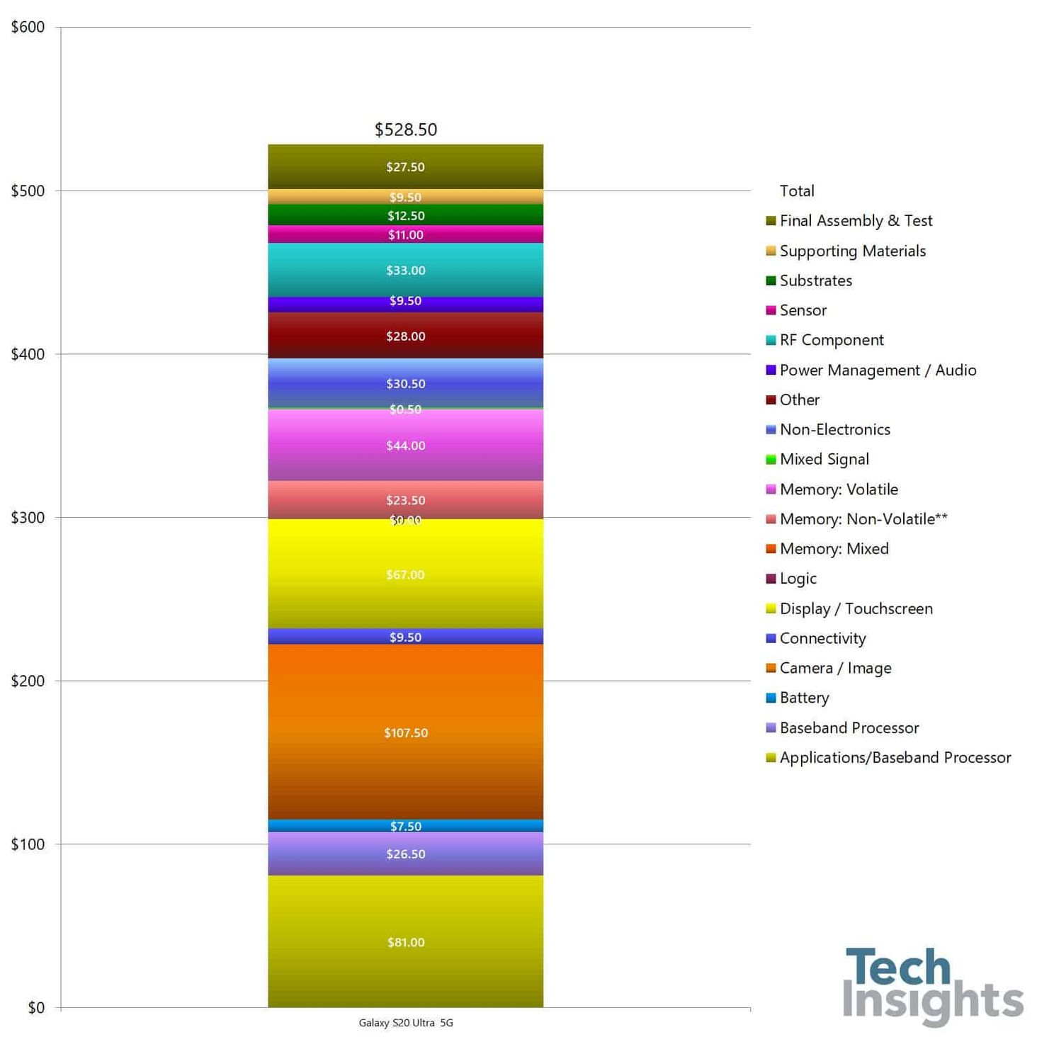 This is how much the Galaxy S20 Ultra costs Samsung