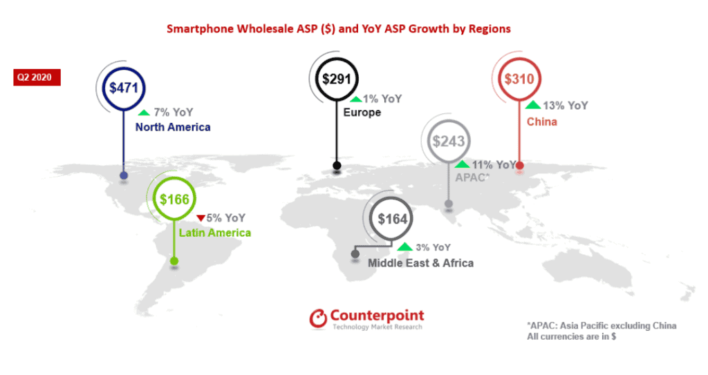 Global smartphone shipments drop by 23% in Q2 2020 - Huawei accounts for 20%