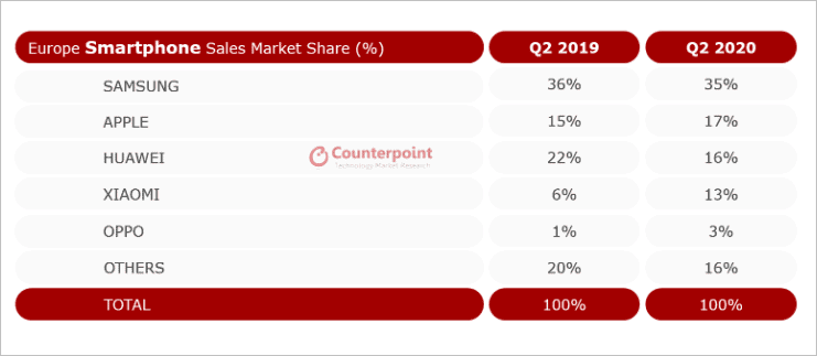 Counterpoint: Smartphone sales in Europe declined 24% YoY in Q2 due to COVID-19