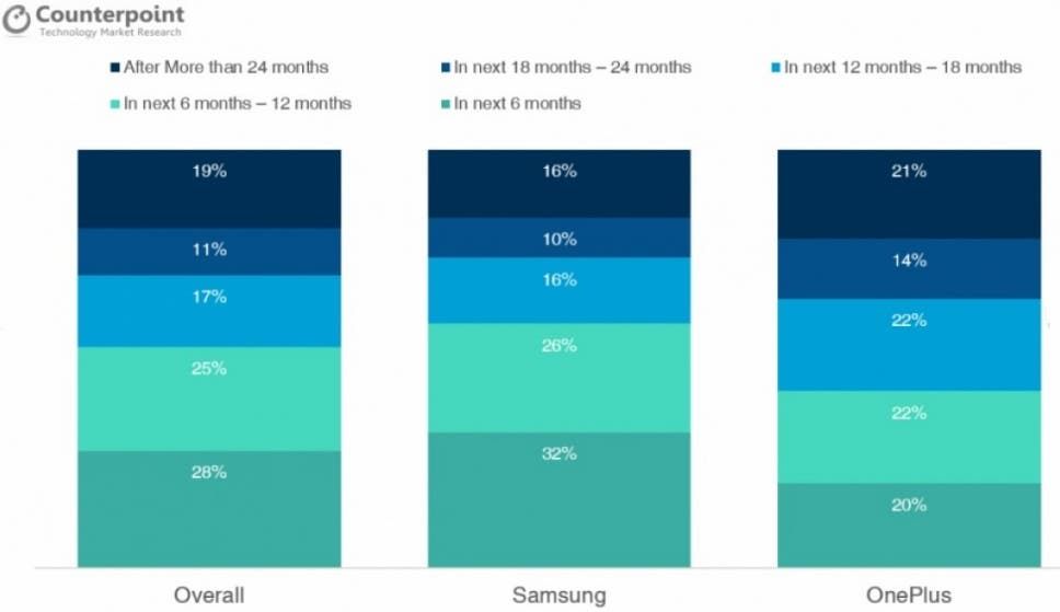 Counterpoint: At least 53% of Indian users are planning to upgrade their flagships next year