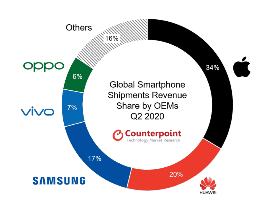 Global smartphone shipments drop by 23% in Q2 2020 - Huawei accounts for 20%