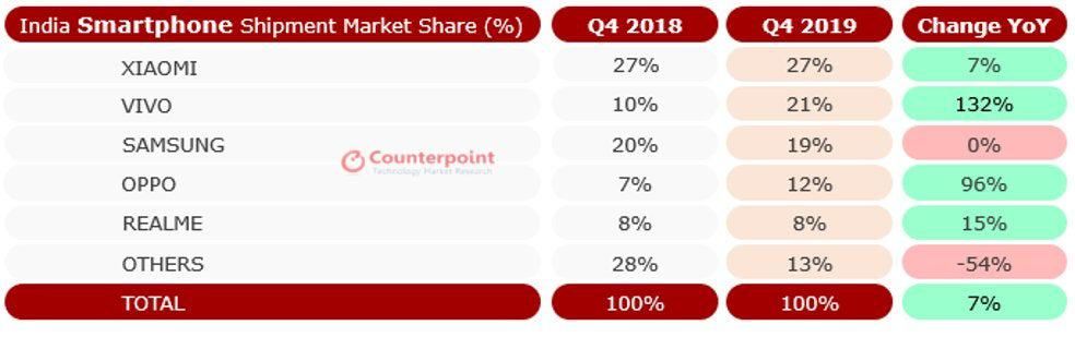 Vivo topples Samsung to go second in India in Q4 2019